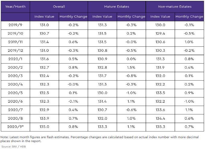 hdb mature and non mature estate price index2 2020 september